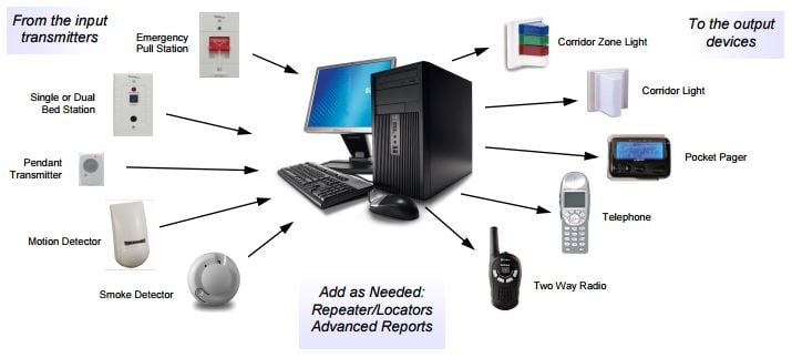 wireless nurse call system